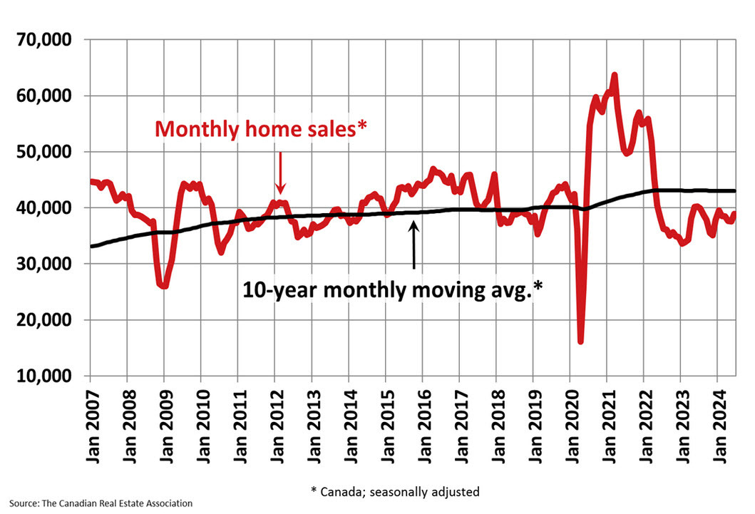 CREA home sales
