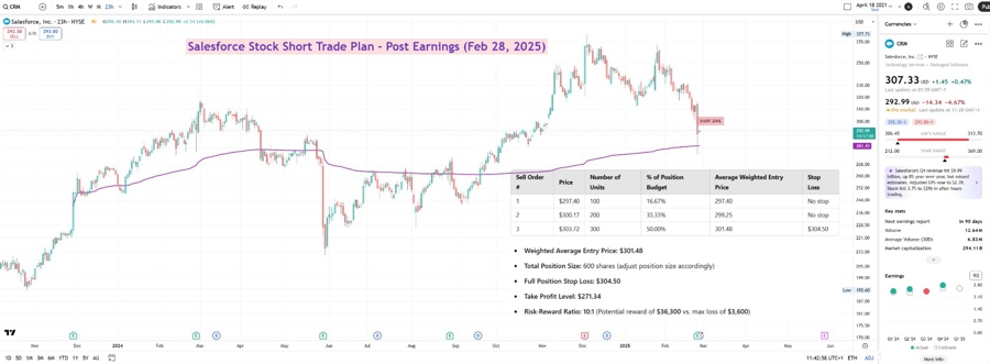 CRM Short Trade Plan – Post Earnings (Feb 28, 2025)