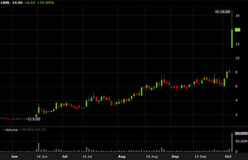 CRML stock
