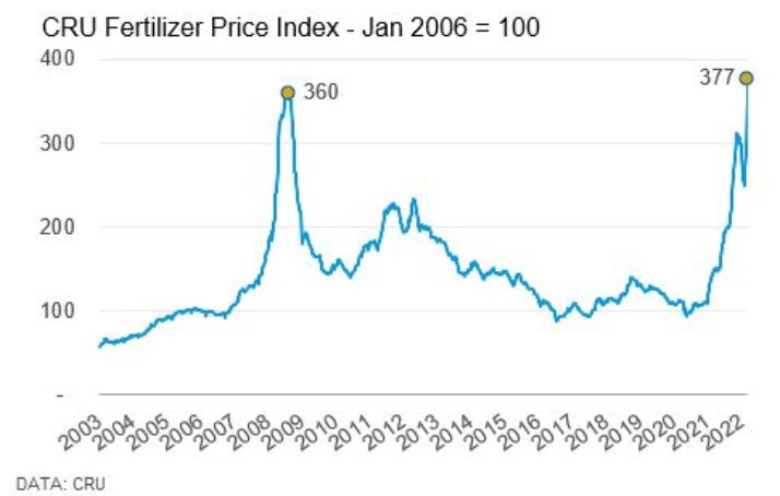 CRU fertilizer index