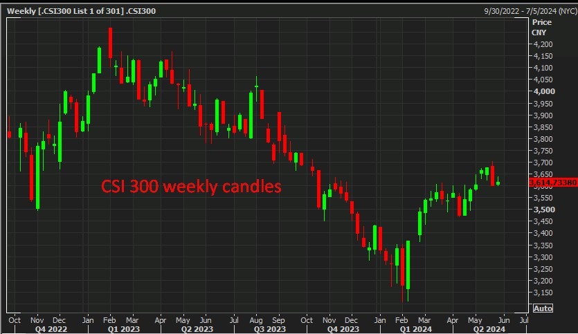 CSI 300 weekly candles 30 May 2024 2
