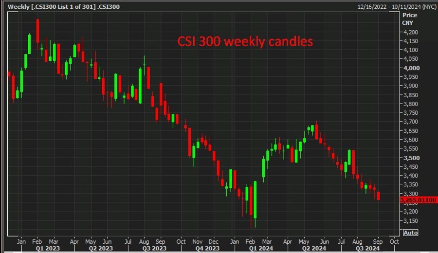 CSI 300 weekly candles china 03 September 2024 2