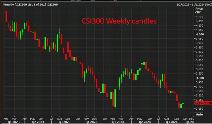 CSI300 Weekly candles September 2024 2