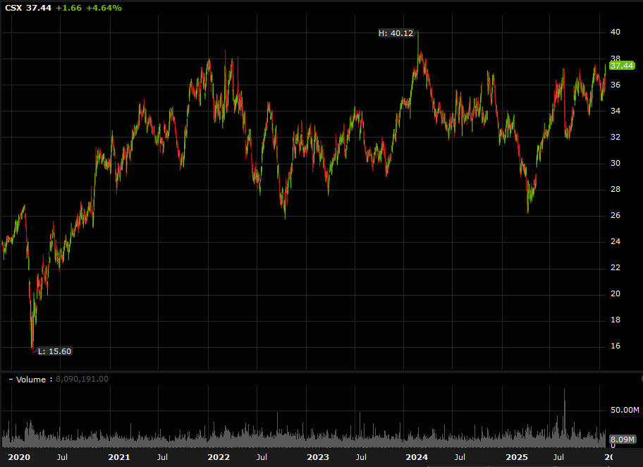 CSX stock daily