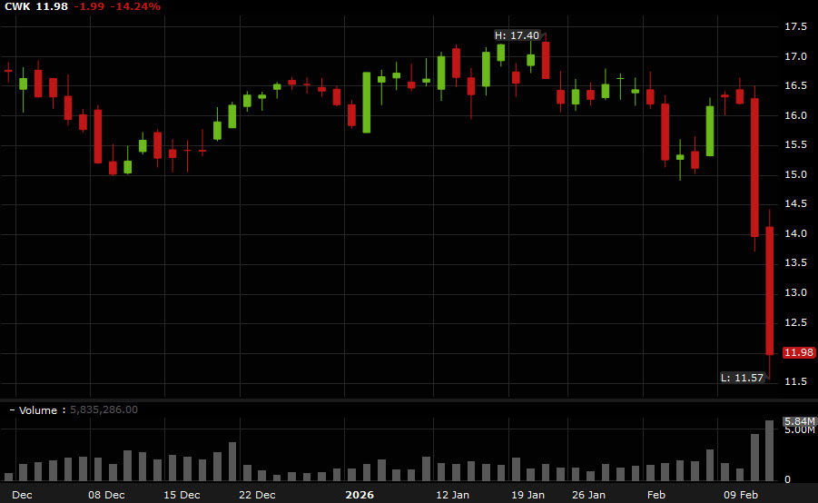 CWK stock