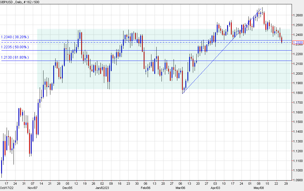 Cable daily chart