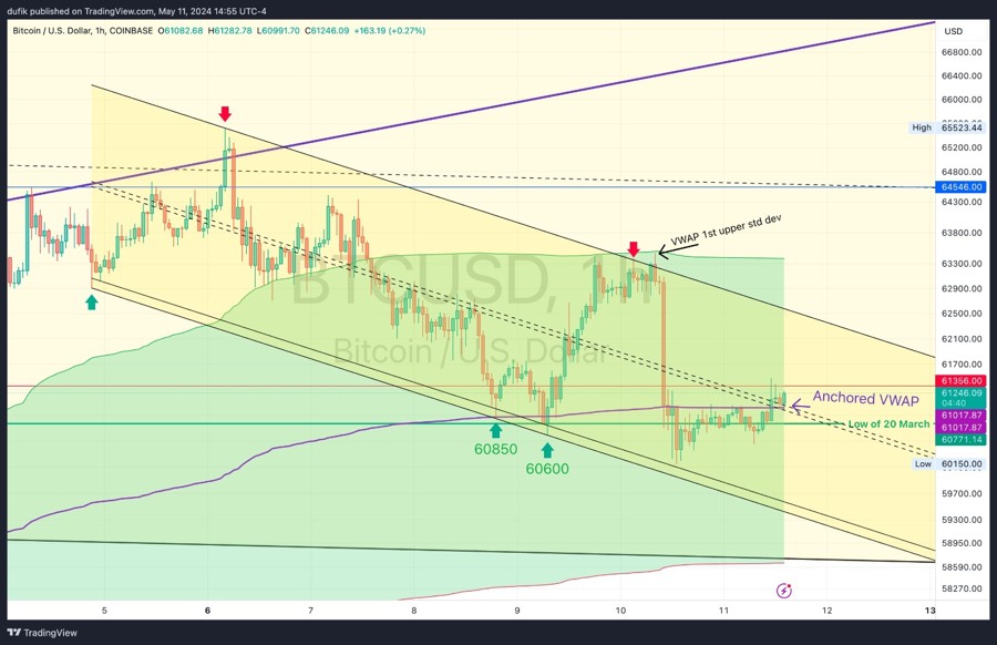Can bitcoin bulls protect the anchored vwap (purple line)?