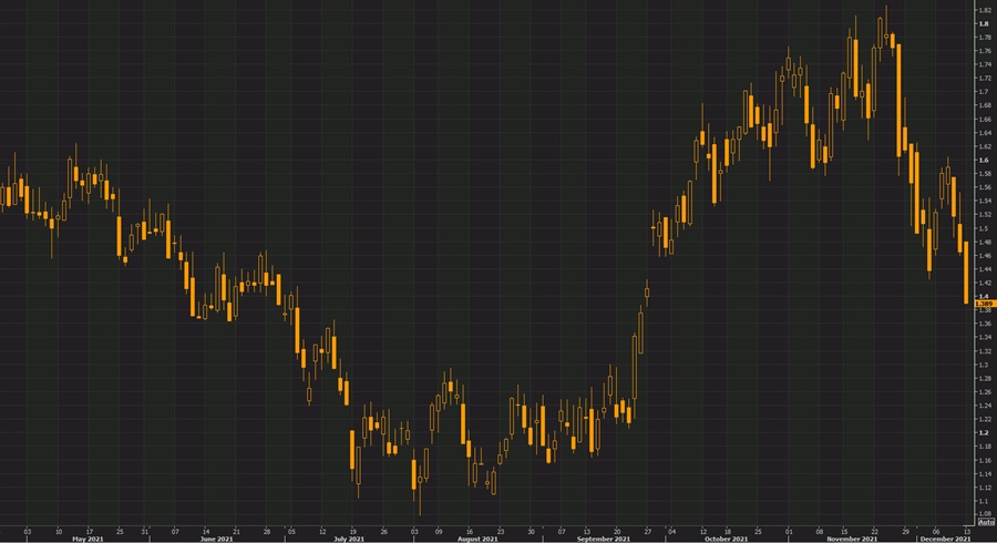 Canada 10 year yields Dec 13