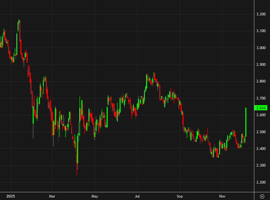 Canada 2-year yields