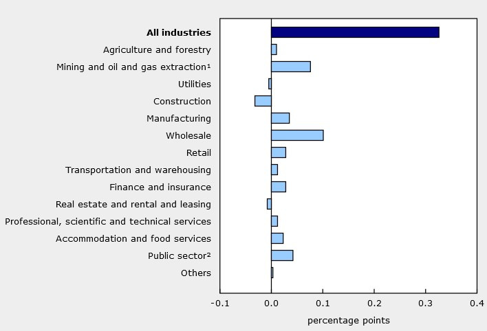 Canada April GDP