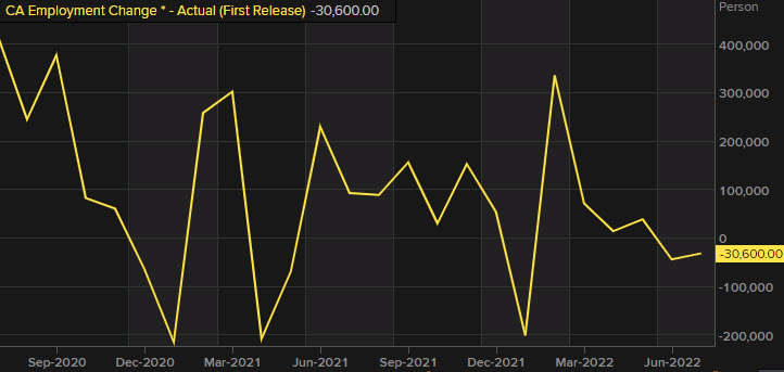 Canada August employment