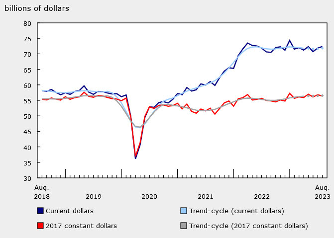 Canada August manufacturing sales