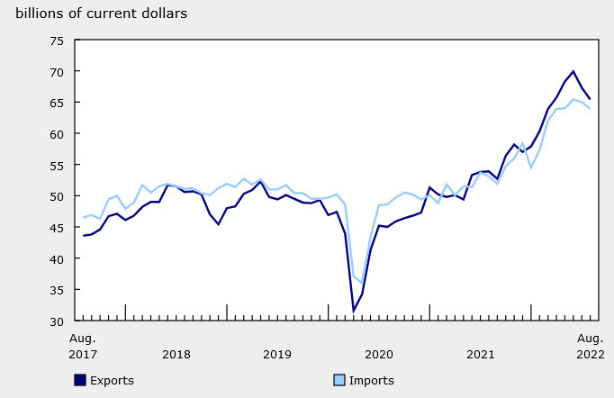 Canada August trade balance 2022