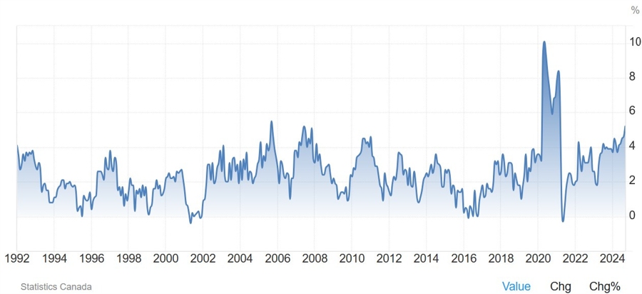 Canada Average Weekly Earnings YoY