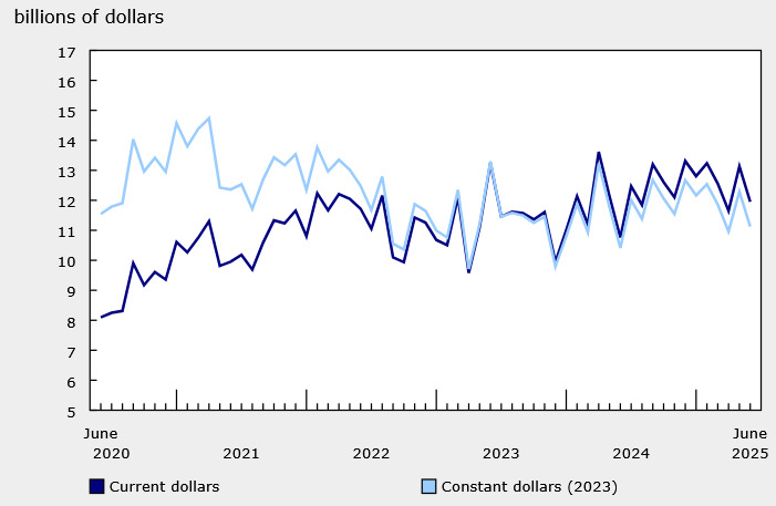 Canada Building Permits