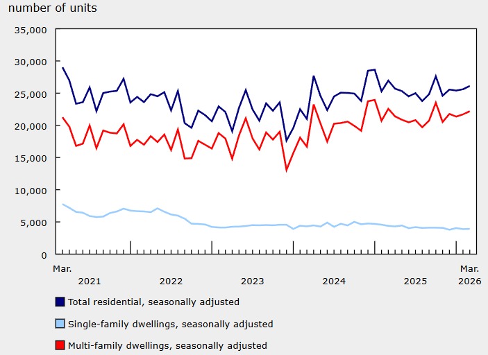 Canada Building Permits