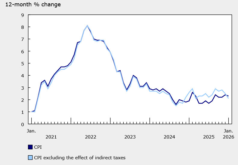 Canada CPI 12 month excluding HST