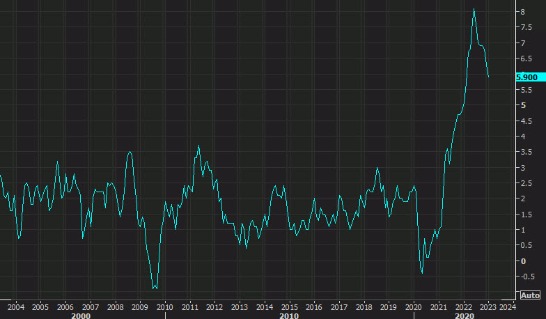 Canada CPI Jan 2023