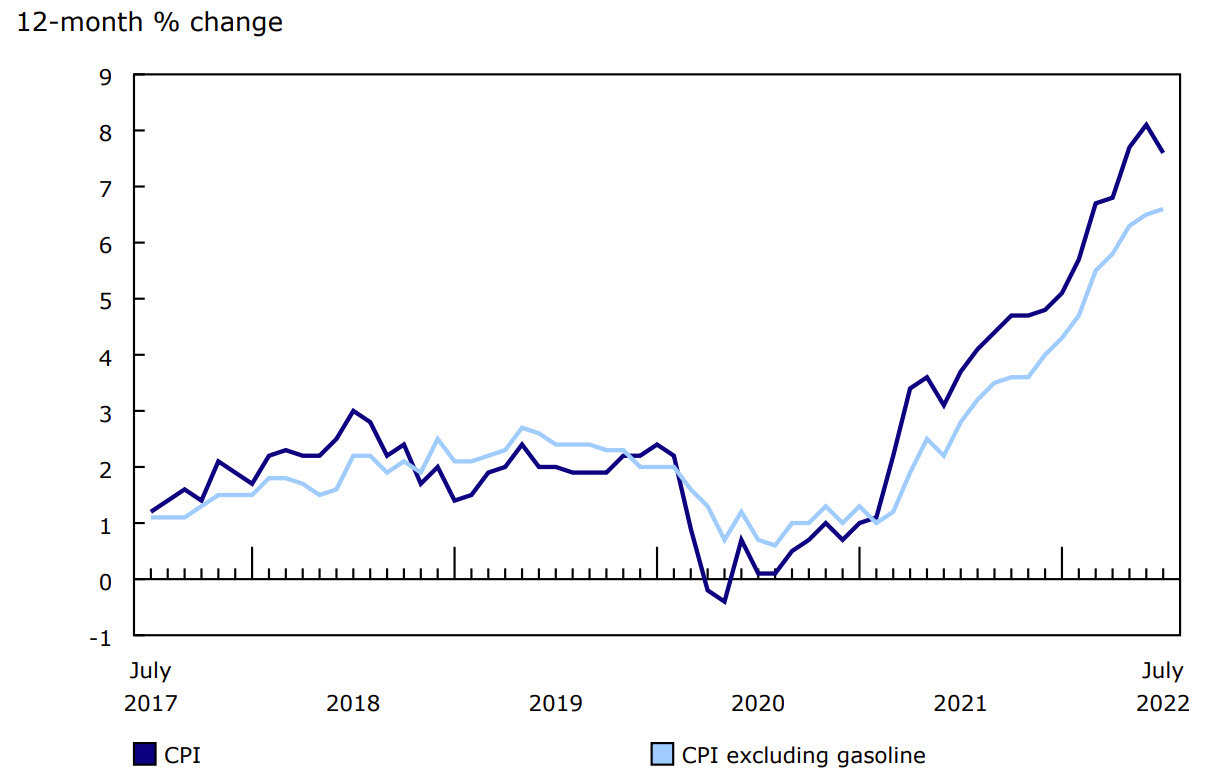 Canada CPI July 2022