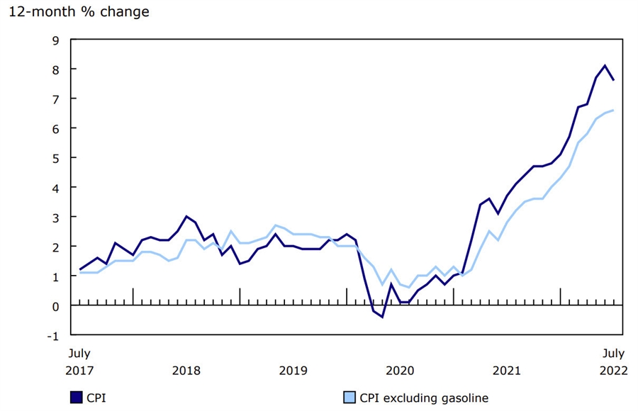 Canada CPI July 2022