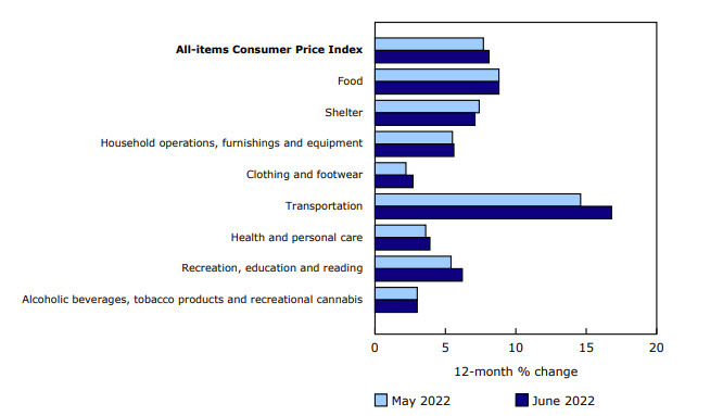 Canada CPI June 2022 components