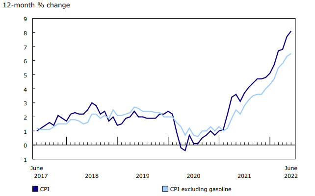 Canada CPI June 2022