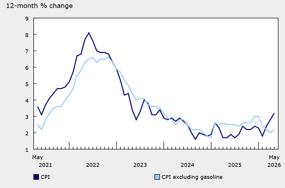 Canada CPI chart