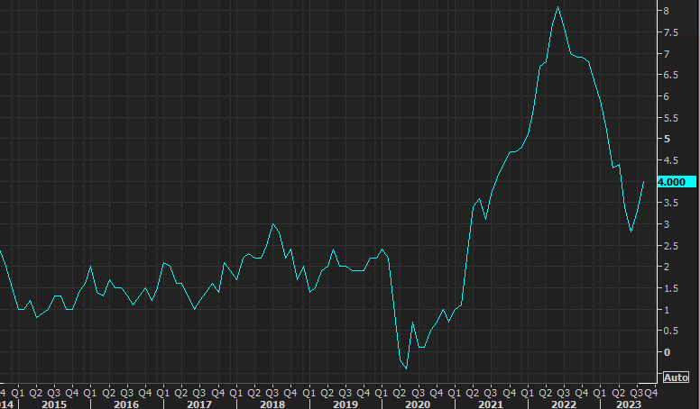 Canada CPI chart