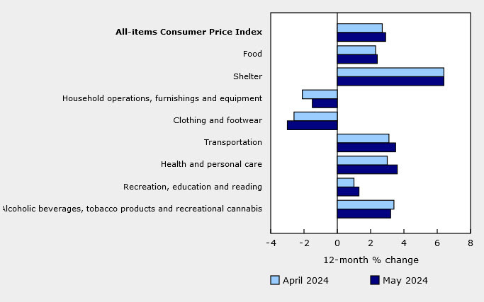 Canada CPI components