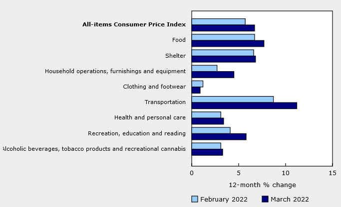 Canada CPI components
