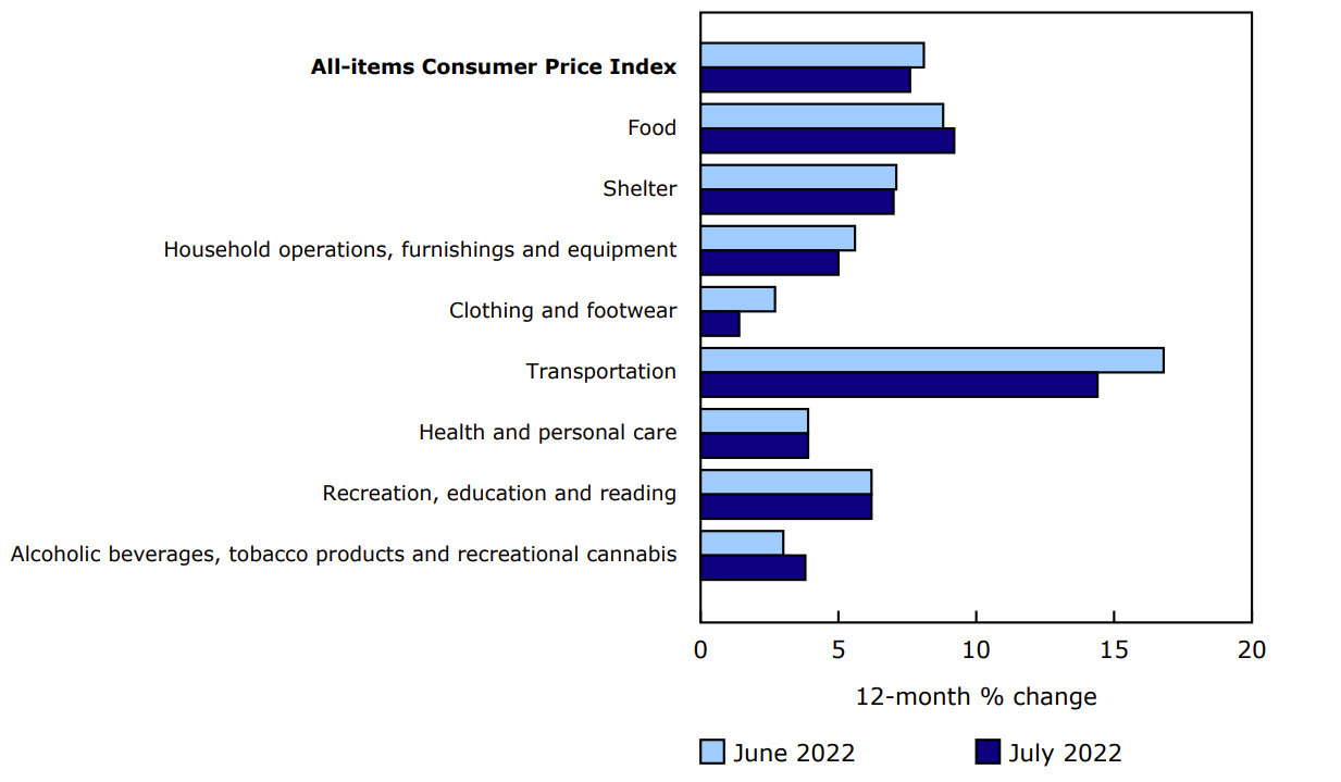 Canada CPI components
