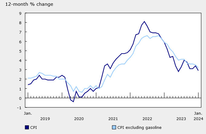 Canada CPI data Jan 2024