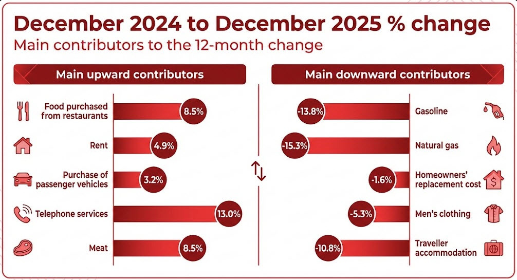 Canada CPI infographic