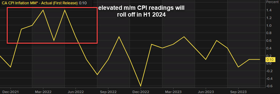 Canada CPI mm