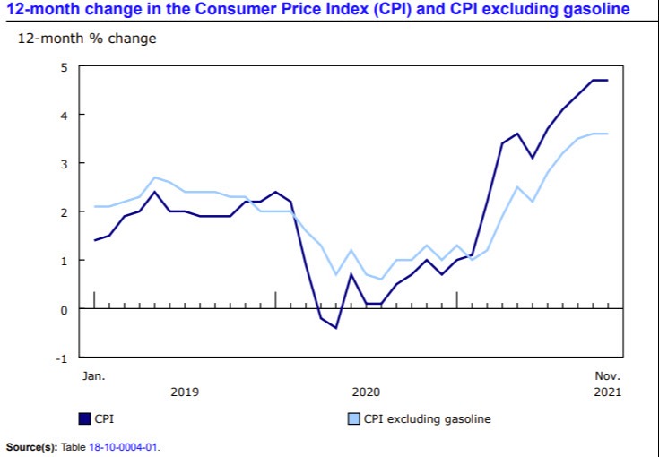 Canada CPI year on year