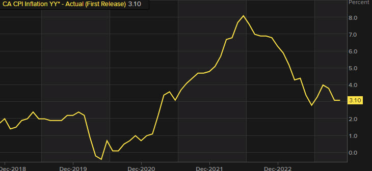 Canada CPI yy
