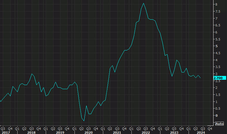 Canada CPI yy