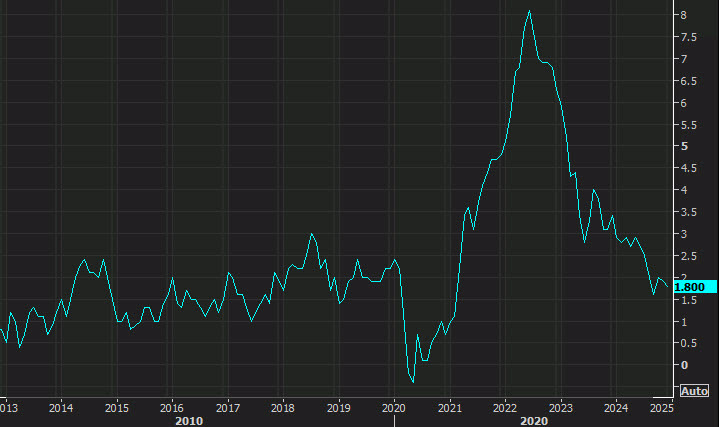Canada CPI yy