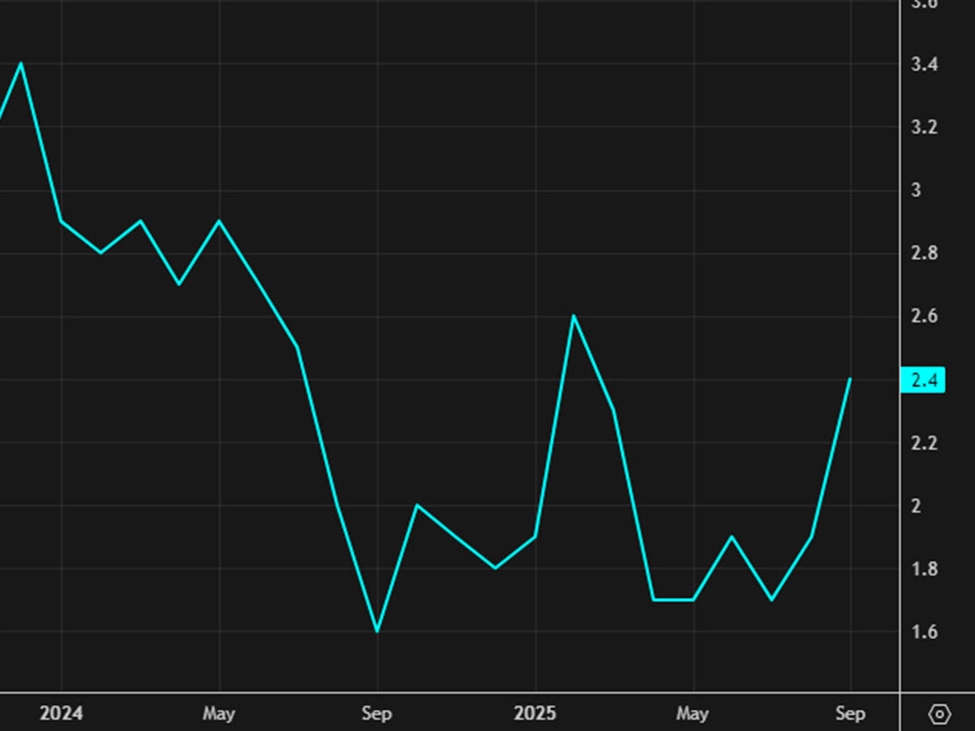 Canada October CPI inflation 2.2% y/y vs 2.1% expected | investingLive