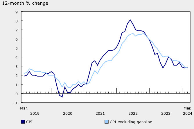 Canada CPI