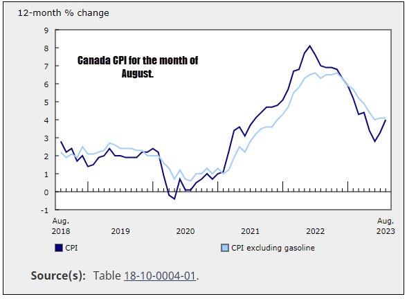 Canada CPI