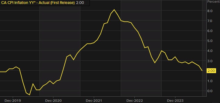 Canada CPI