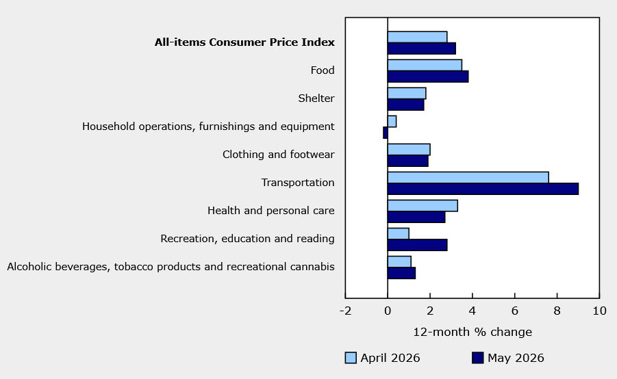 Canada CPI