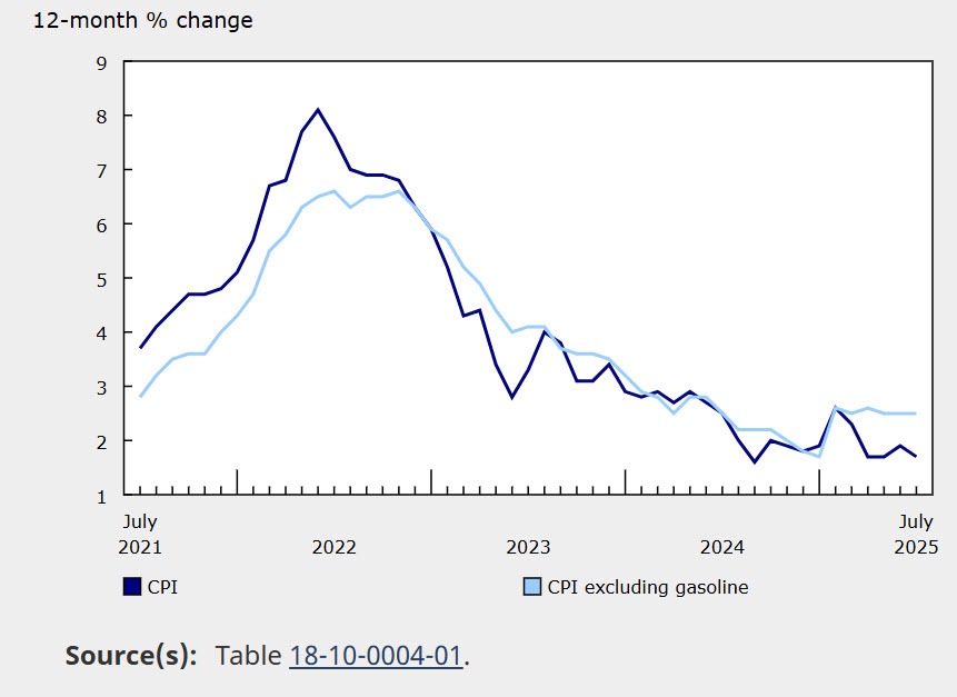 Canada CPI
