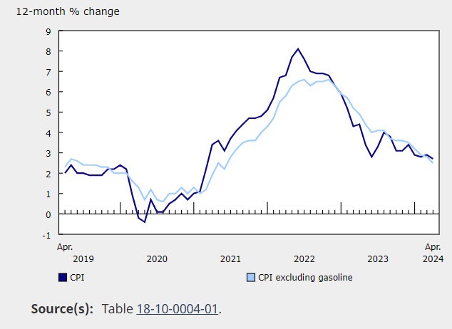 Canada CPI