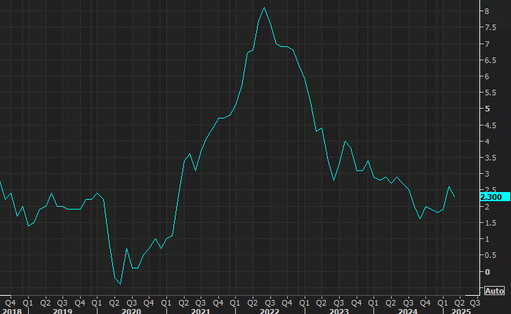 Canada CPI