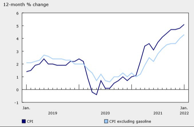Canada CPI Jan 2022