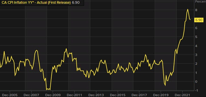 Canada CPI