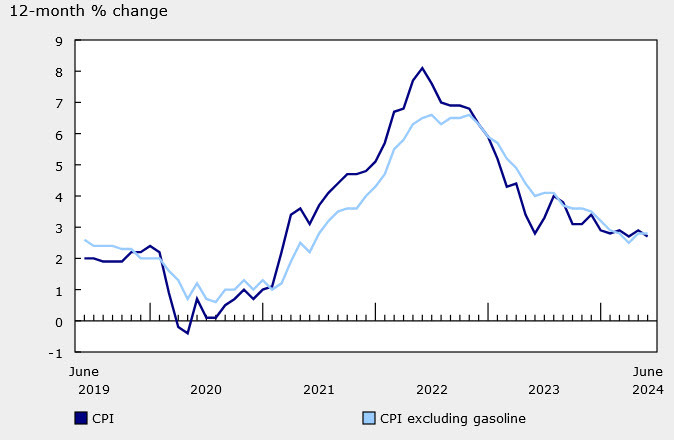 Canada CPI