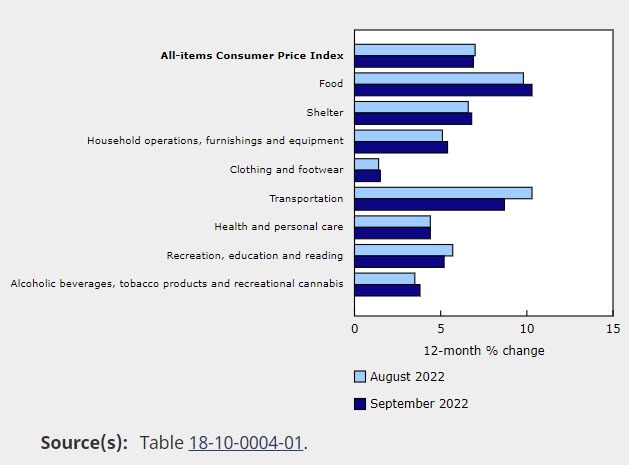 Canada CPI